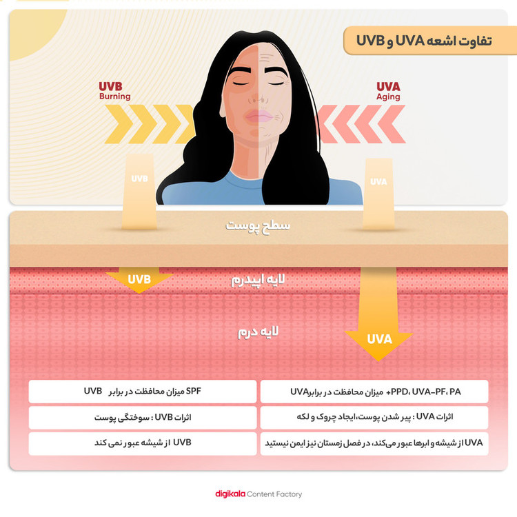 کرم ضدآفتاب و ضدلک رنگی لافارر مدل SPF40-Light، مناسب پوستهای چرب، حجم 40 میلیلیتر