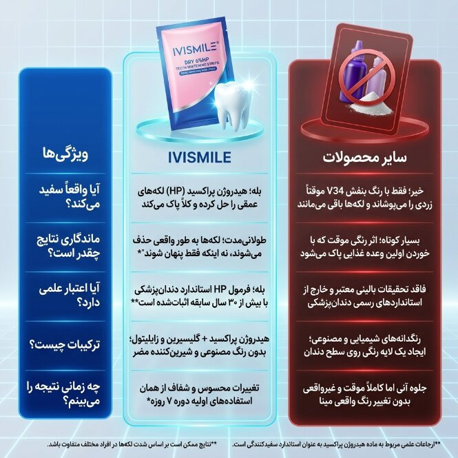نوار سفیدکننده دندان آی وی اسمایل مدل HP بسته 7 عددی