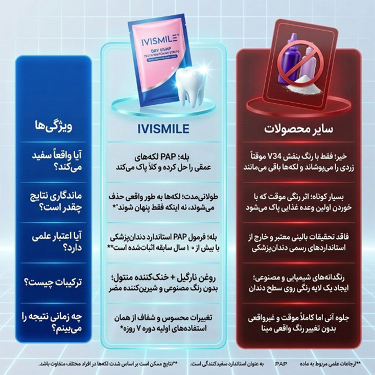 نوار سفیدکننده دندان آی وی اسمایل مدل PAP بسته 7 عددی